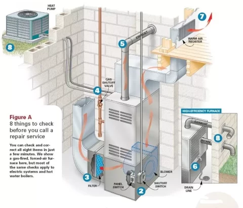 Gas-fueled furnaces will cost more to repair than electric furnaces.