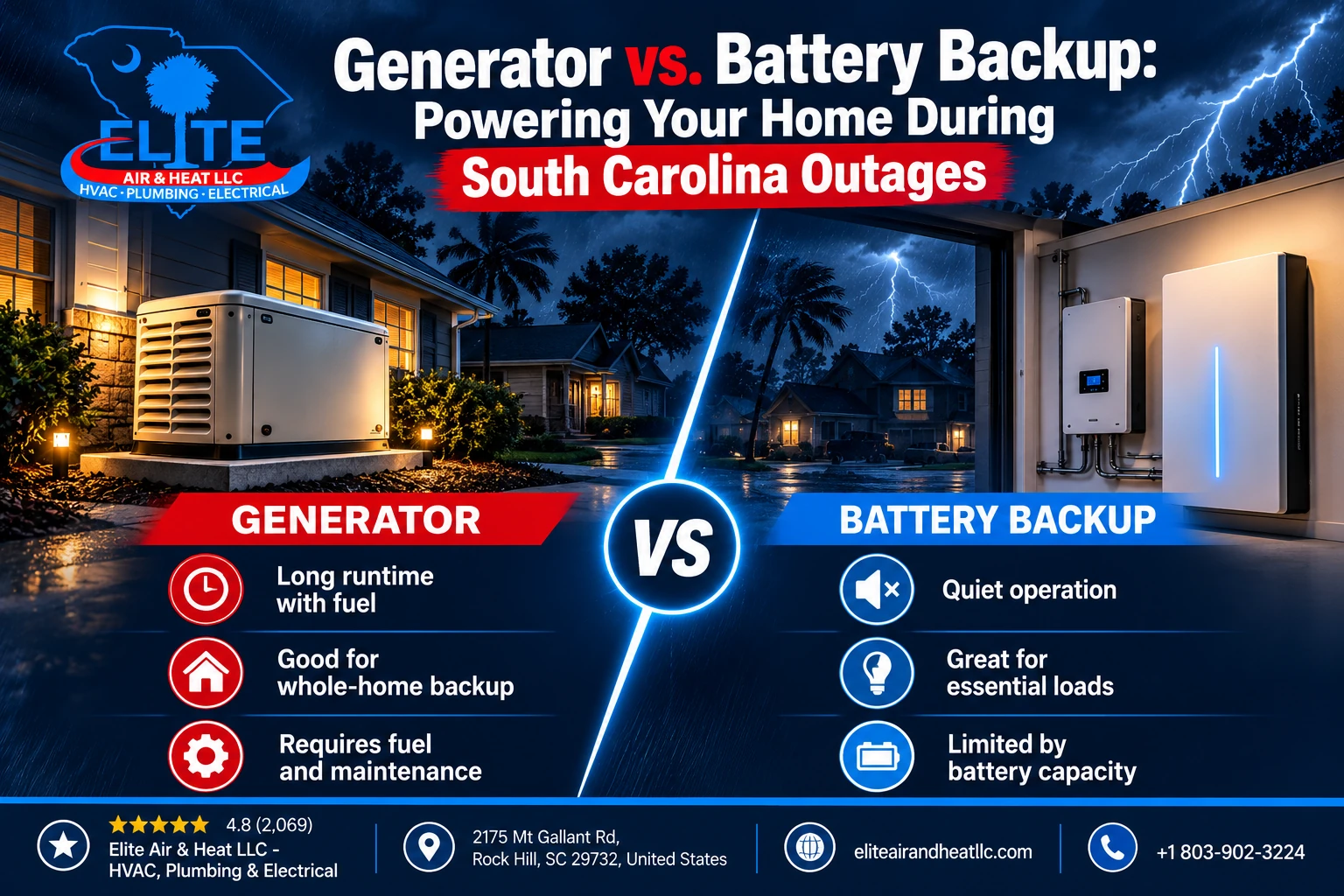 Generator vs. Battery Backup: Powering Your Home During South Carolina Outages