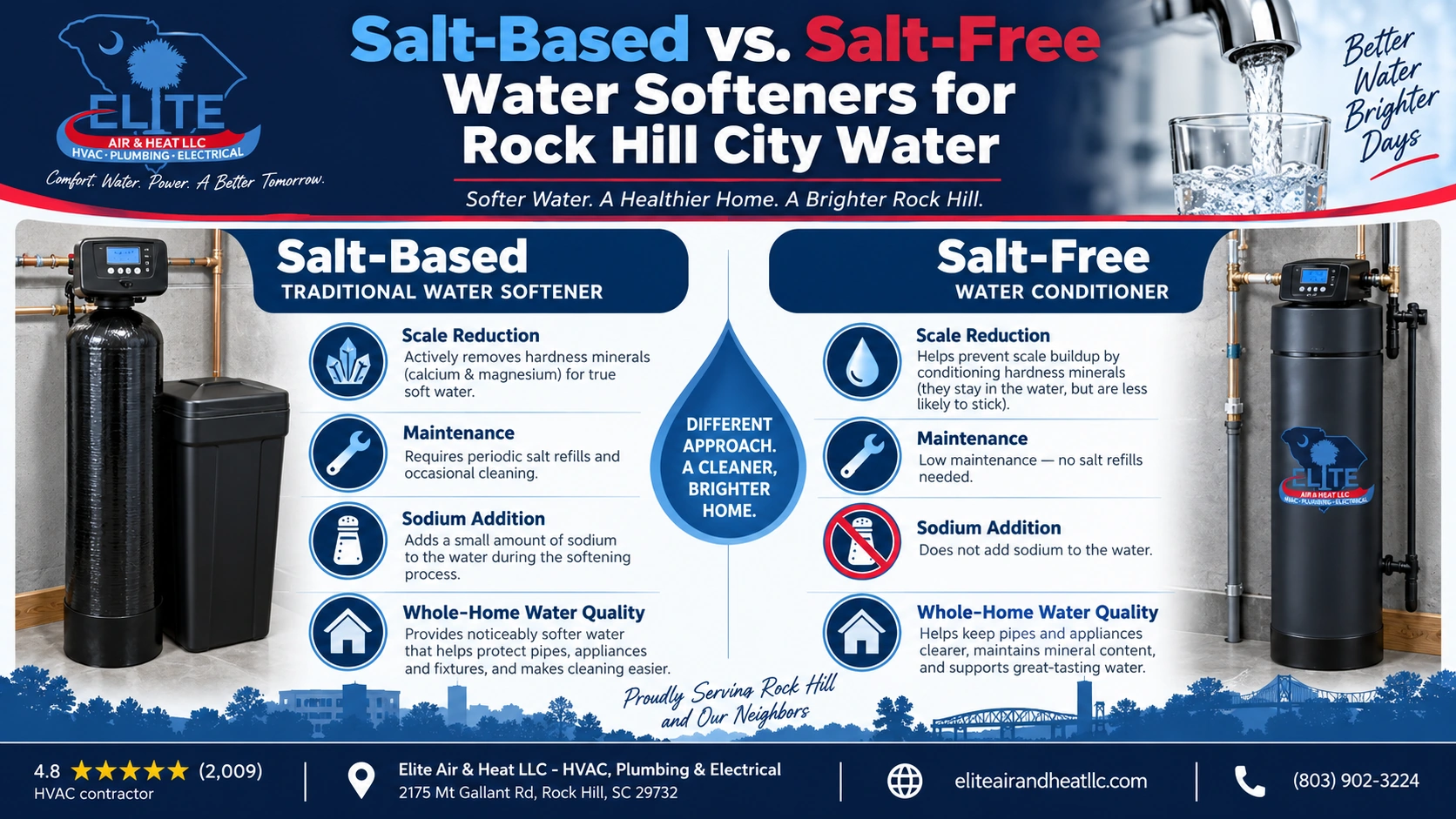 Salt-Based vs. Salt-Free Water Softeners for Rock Hill City Water
