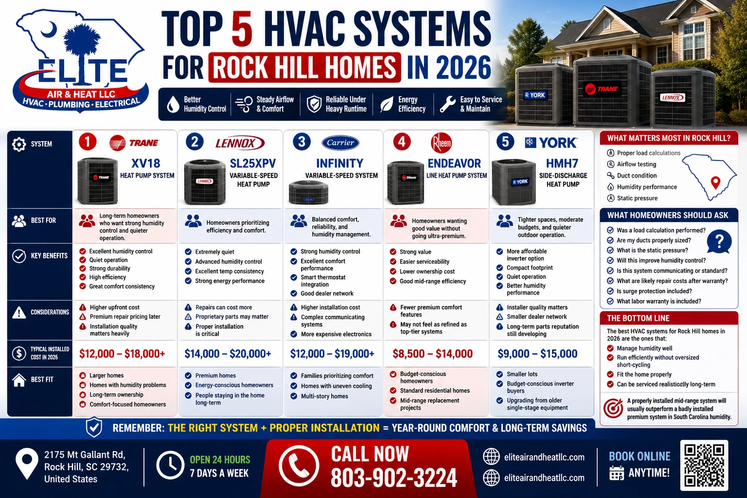 Top 5 HVAC Systems for Rock Hill homes in 2026.