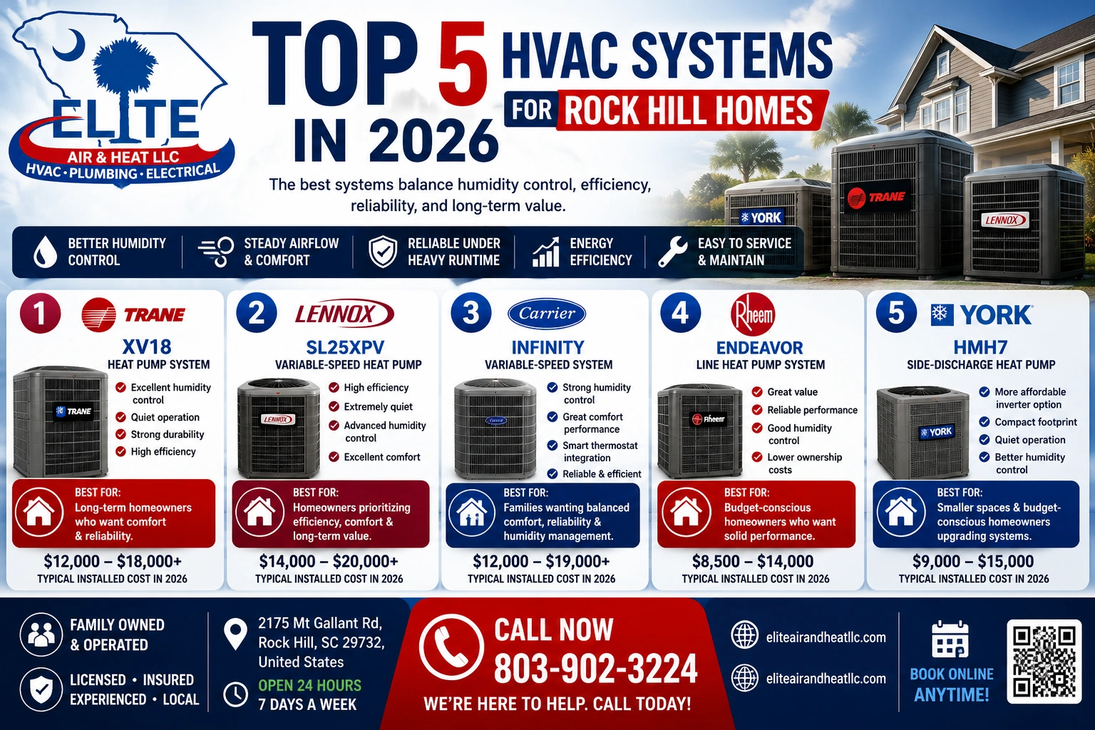 Top 5 HVAC Systems for Rock Hill homes in 2026.